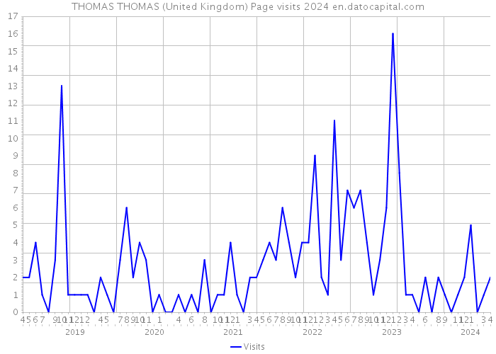 THOMAS THOMAS (United Kingdom) Page visits 2024 