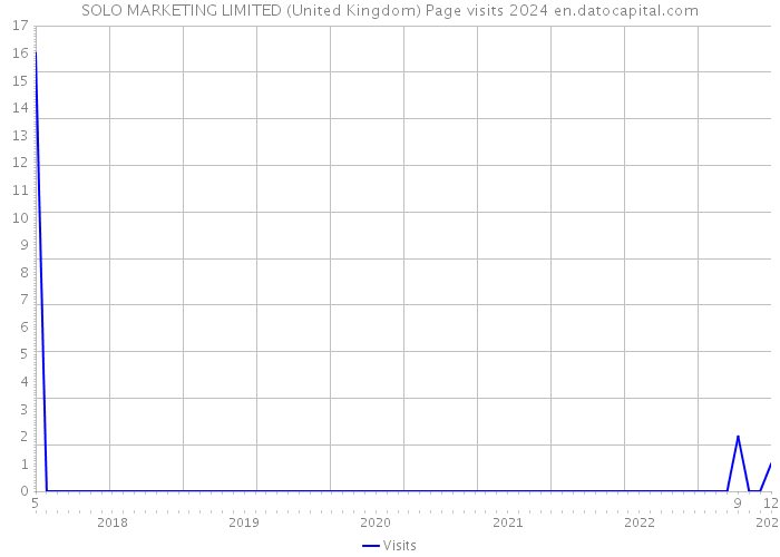 SOLO MARKETING LIMITED (United Kingdom) Page visits 2024 