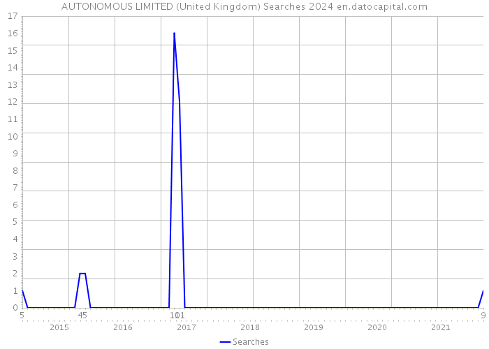 AUTONOMOUS LIMITED (United Kingdom) Searches 2024 