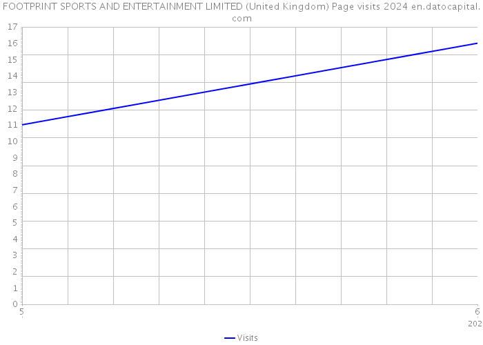 FOOTPRINT SPORTS AND ENTERTAINMENT LIMITED (United Kingdom) Page visits 2024 