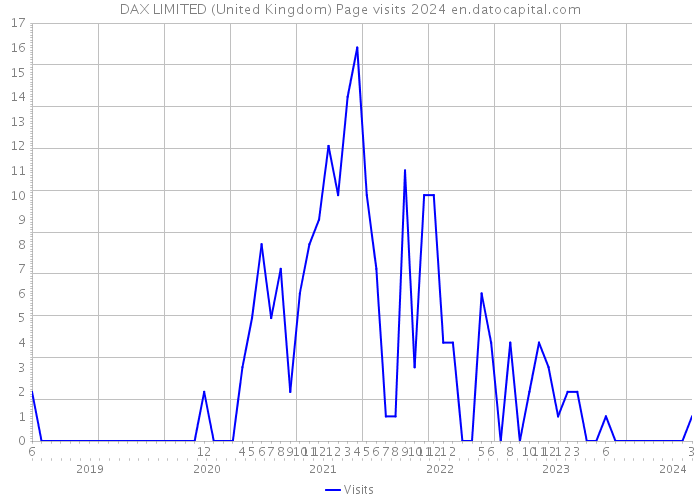 DAX LIMITED (United Kingdom) Page visits 2024 