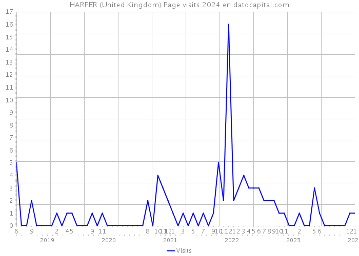 HARPER (United Kingdom) Page visits 2024 