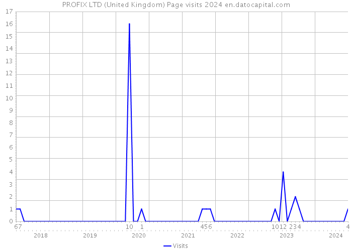 PROFIX LTD (United Kingdom) Page visits 2024 