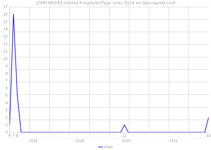 JOHN WILKES (United Kingdom) Page visits 2024 