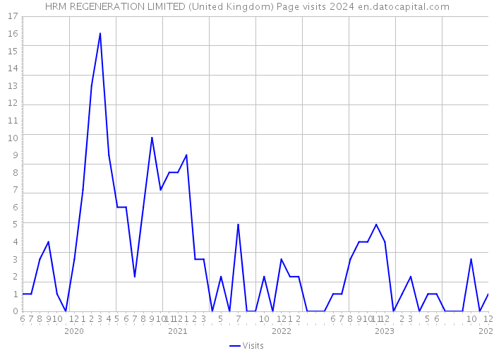 HRM REGENERATION LIMITED (United Kingdom) Page visits 2024 