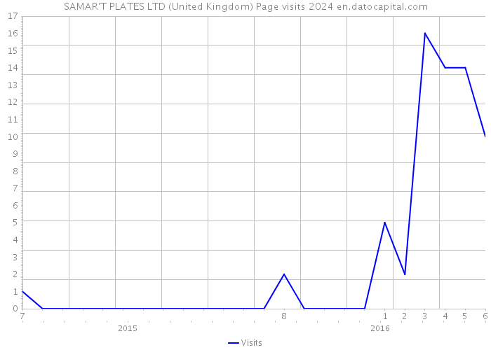 SAMAR'T PLATES LTD (United Kingdom) Page visits 2024 
