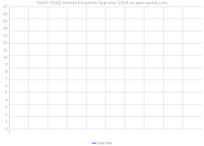 DAISY OULD (United Kingdom) Searches 2024 