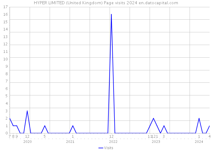 HYPER LIMITED (United Kingdom) Page visits 2024 