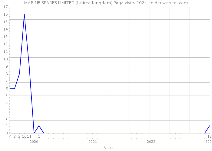 MARINE SPARES LIMITED (United Kingdom) Page visits 2024 