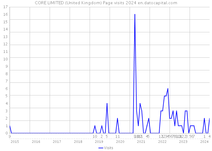 CORE LIMITED (United Kingdom) Page visits 2024 