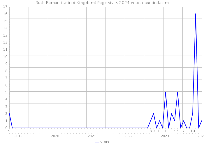Ruth Ramati (United Kingdom) Page visits 2024 