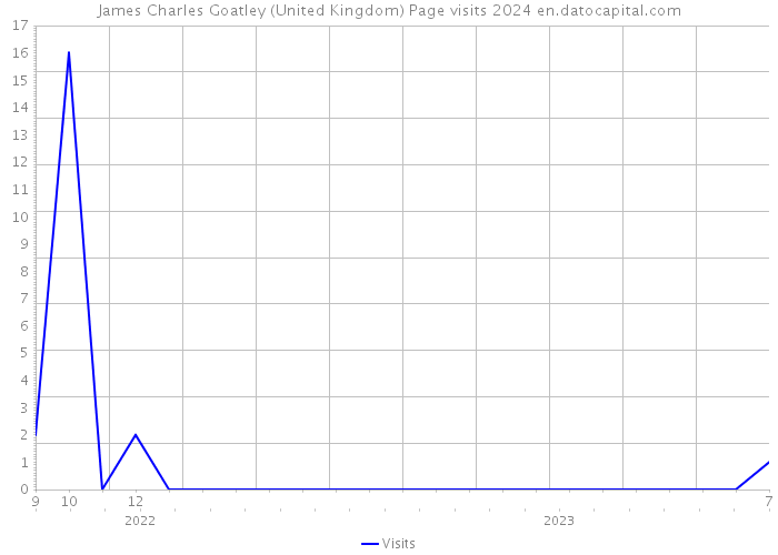 James Charles Goatley (United Kingdom) Page visits 2024 