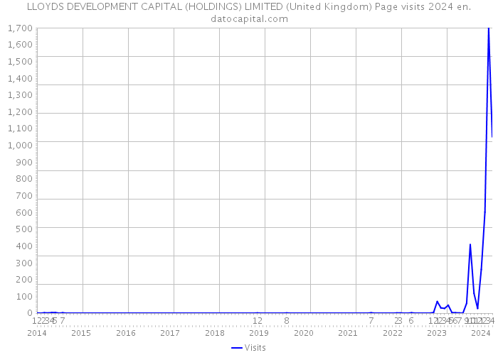 LLOYDS DEVELOPMENT CAPITAL (HOLDINGS) LIMITED (United Kingdom) Page visits 2024 