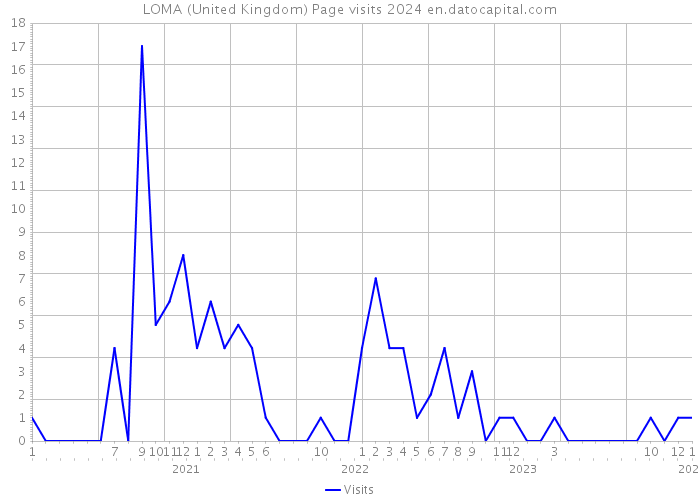 LOMA (United Kingdom) Page visits 2024 