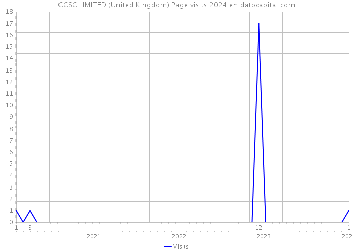 CCSC LIMITED (United Kingdom) Page visits 2024 