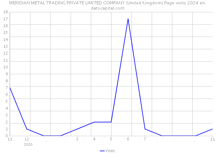 MERIDIAN METAL TRADING PRIVATE LIMITED COMPANY (United Kingdom) Page visits 2024 