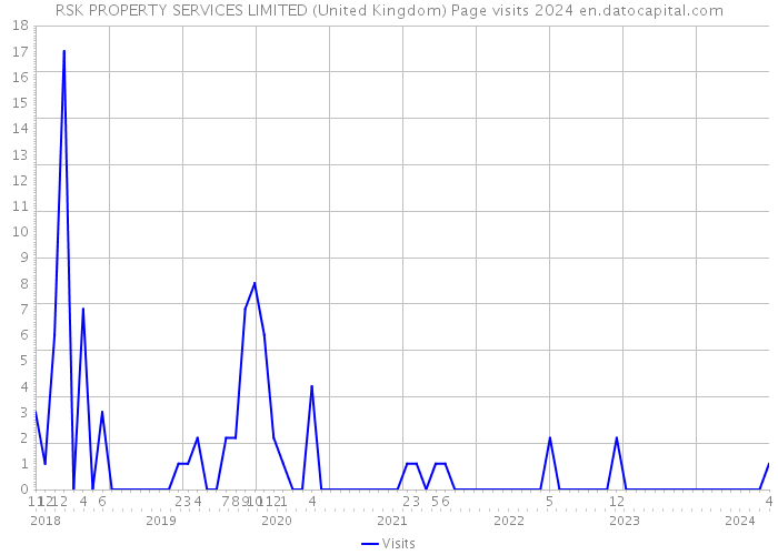 RSK PROPERTY SERVICES LIMITED (United Kingdom) Page visits 2024 