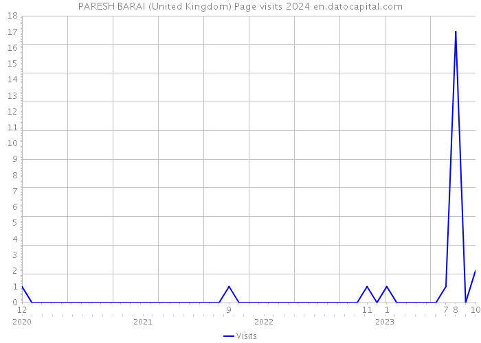 PARESH BARAI (United Kingdom) Page visits 2024 