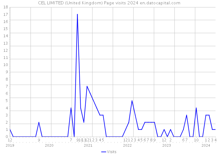 CEL LIMITED (United Kingdom) Page visits 2024 