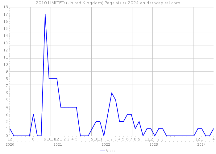 2010 LIMITED (United Kingdom) Page visits 2024 