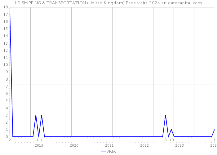 LD SHIPPING & TRANSPORTATION (United Kingdom) Page visits 2024 