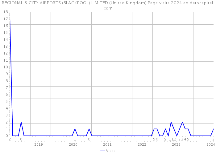 REGIONAL & CITY AIRPORTS (BLACKPOOL) LIMITED (United Kingdom) Page visits 2024 