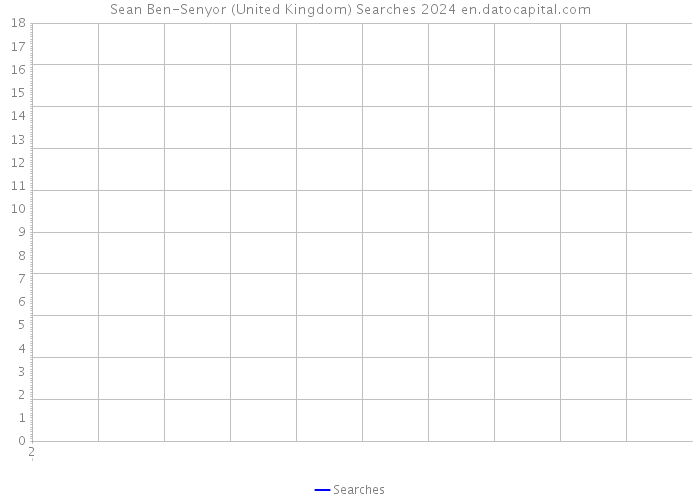 Sean Ben-Senyor (United Kingdom) Searches 2024 