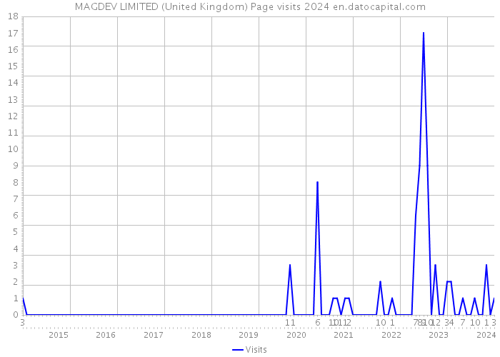 MAGDEV LIMITED (United Kingdom) Page visits 2024 