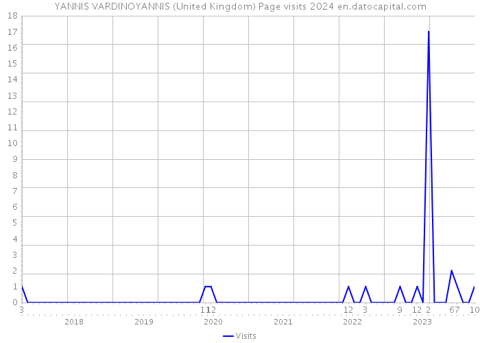 YANNIS VARDINOYANNIS (United Kingdom) Page visits 2024 