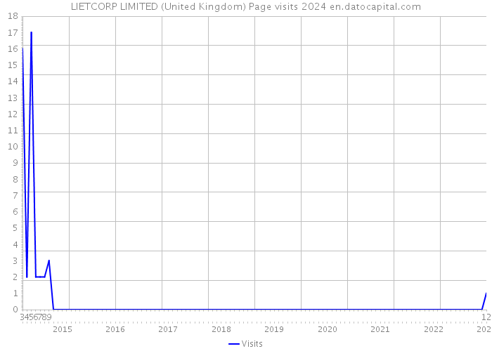 LIETCORP LIMITED (United Kingdom) Page visits 2024 