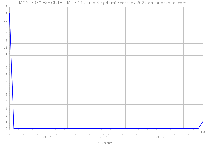 MONTEREY EXMOUTH LIMITED (United Kingdom) Searches 2022 