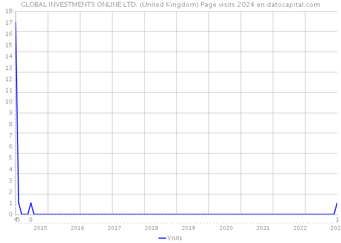 GLOBAL INVESTMENTS ONLINE LTD. (United Kingdom) Page visits 2024 