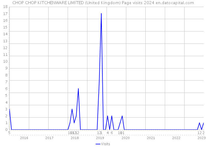 CHOP CHOP KITCHENWARE LIMITED (United Kingdom) Page visits 2024 