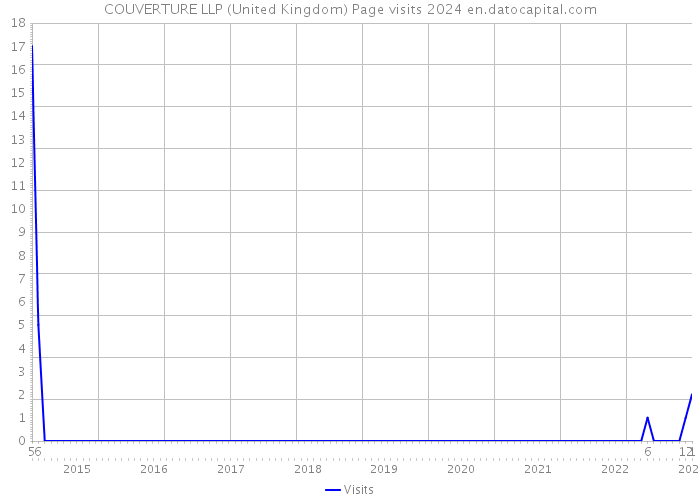 COUVERTURE LLP (United Kingdom) Page visits 2024 