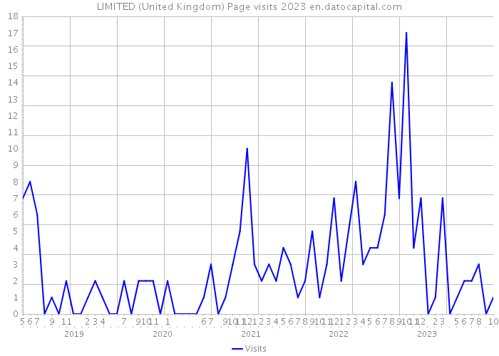 LIMITED (United Kingdom) Page visits 2023 