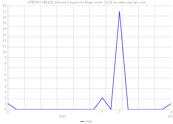 STEFAN HENGE (United Kingdom) Page visits 2024 