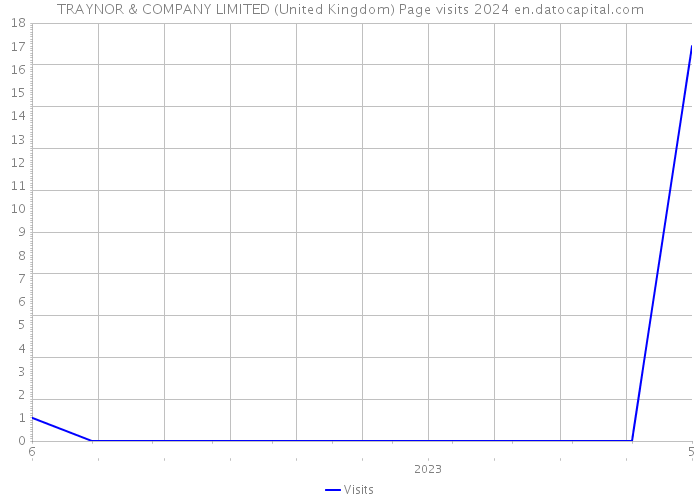 TRAYNOR & COMPANY LIMITED (United Kingdom) Page visits 2024 