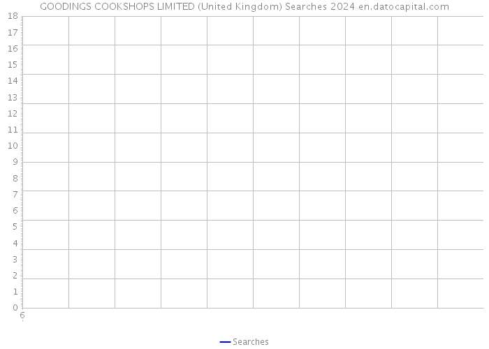 GOODINGS COOKSHOPS LIMITED (United Kingdom) Searches 2024 