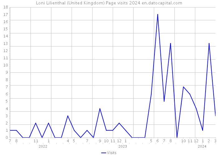 Loni Lilienthal (United Kingdom) Page visits 2024 