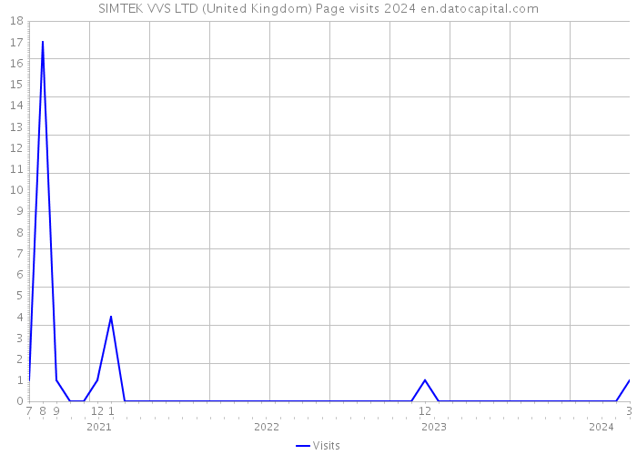 SIMTEK VVS LTD (United Kingdom) Page visits 2024 