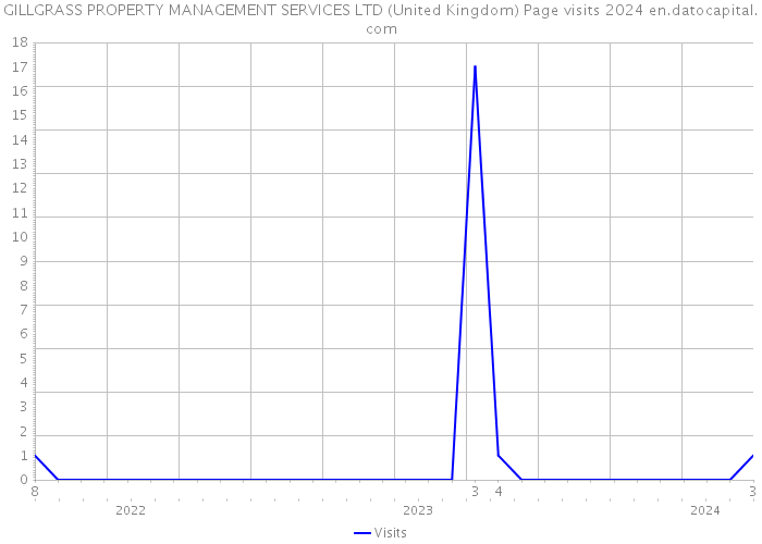 GILLGRASS PROPERTY MANAGEMENT SERVICES LTD (United Kingdom) Page visits 2024 