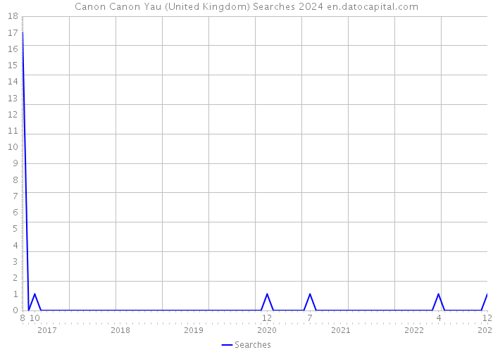 Canon Canon Yau (United Kingdom) Searches 2024 