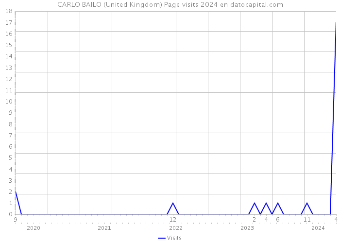 CARLO BAILO (United Kingdom) Page visits 2024 