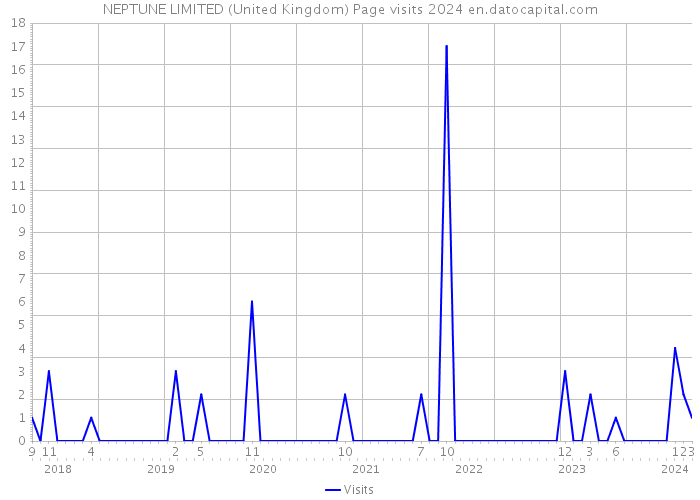 NEPTUNE LIMITED (United Kingdom) Page visits 2024 