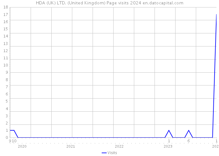 HDA (UK) LTD. (United Kingdom) Page visits 2024 