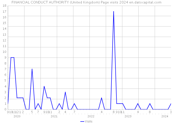 FINANCIAL CONDUCT AUTHORITY (United Kingdom) Page visits 2024 