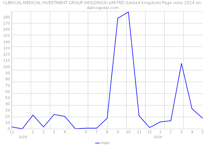 CLERICAL MEDICAL INVESTMENT GROUP (HOLDINGS) LIMITED (United Kingdom) Page visits 2024 