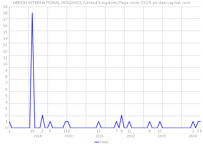 HERON INTERNATIONAL HOLDINGS (United Kingdom) Page visits 2024 