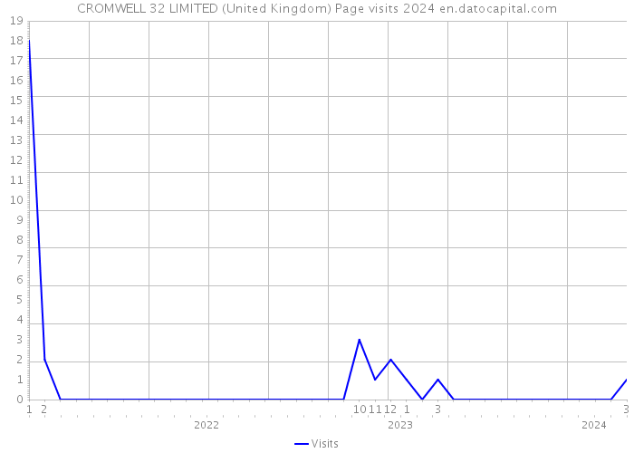 CROMWELL 32 LIMITED (United Kingdom) Page visits 2024 