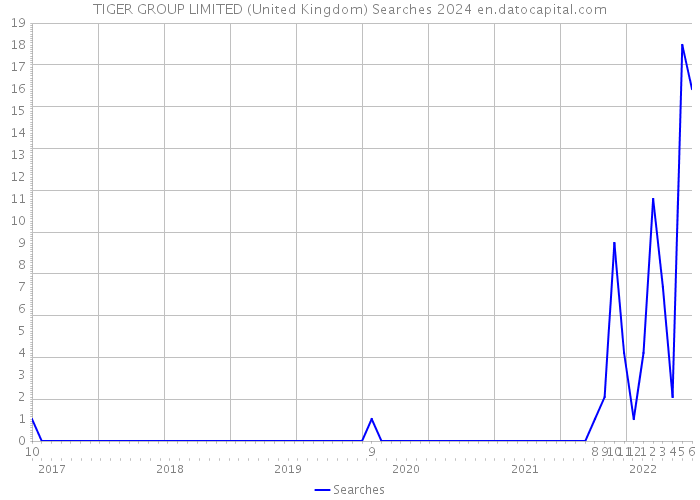 TIGER GROUP LIMITED (United Kingdom) Searches 2024 